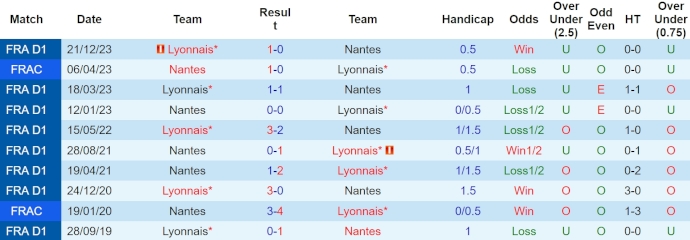 Nhận định, soi kèo Nantes với Lyonnais, 1h45 ngày 8/4: Khách lấn át chủ - Ảnh 3