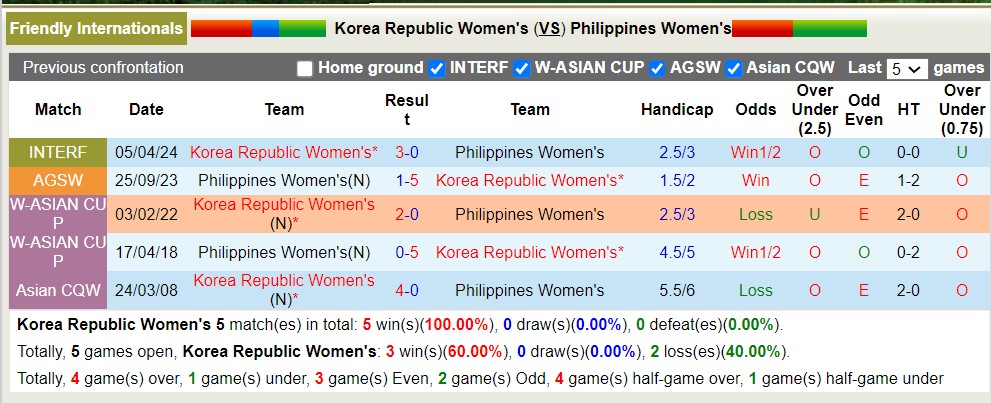 Nhận định, soi kèo Nữ Hàn Quốc với Nữ Philippines, 17h00 ngày 8/4: Không cùng đẳng cấp - Ảnh 3