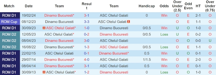 Nhận định, soi kèo Otelul Galati với Dinamo Bucuresti, 0h30 ngày 9/4: Chật vật trụ hạng - Ảnh 3