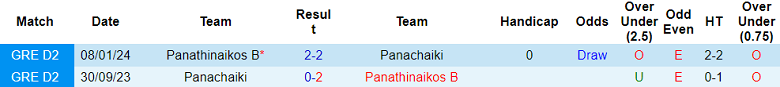 Nhận định, soi kèo Panachaiki với Panathinaikos B, 20h00 ngày 8/4: Nỗi sợ sân khách - Ảnh 3