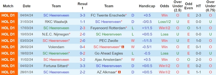 Nhận định, soi kèo SC Heerenveen với FC Utrecht, 1h00 ngày 8/4: Tin ở chủ nhà - Ảnh 1