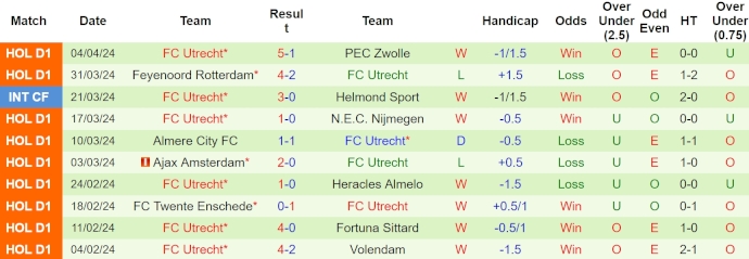 Nhận định, soi kèo SC Heerenveen với FC Utrecht, 1h00 ngày 8/4: Tin ở chủ nhà - Ảnh 2