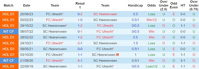 Nhận định, soi kèo SC Heerenveen với FC Utrecht, 1h00 ngày 8/4: Tin ở chủ nhà - Ảnh 3