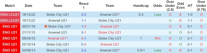 Nhận định, soi kèo Stoke City U21 với Arsenal U21, 1h00 ngày 9/4: Phong độ đang lên - Ảnh 3