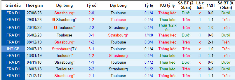 Nhận định, soi kèo Toulouse với Strasbourg, 20h00 ngày 07/04: Không có nhiều điểm khác biệt - Ảnh 4