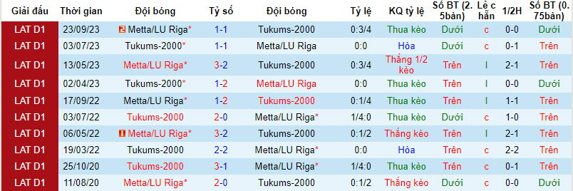 Nhận định, soi kèo Tukums-2000 với Metta/LU Riga, 21h00 ngày 08/04: Áp sát ngôi đầu - Ảnh 3