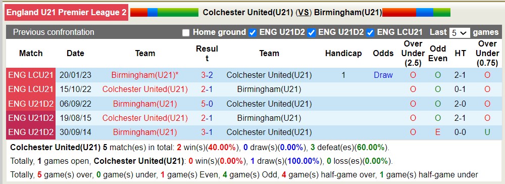 Nhận định, soi kèo U21 Colchester United với U21 Birmingham, 20h00 ngày 8/4: Không hê dễ nhằn - Ảnh 3