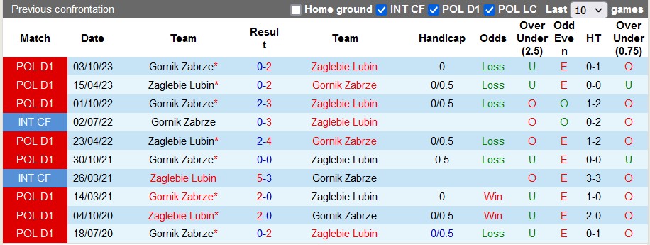Nhận định, soi kèo Zaglebie Lubin với Gornik Zabrze, 0h00 ngày 9/4: Động lực của đội khách - Ảnh 3