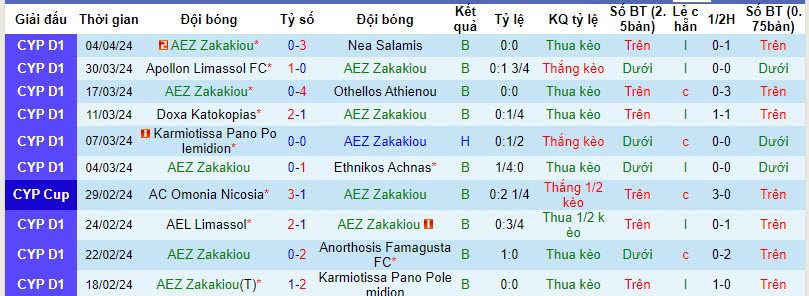 Nhận định, soi kèo AEZ Zakakiou vs AEL Limassol, 22h59ngày 08/04: Chấp nhận xuống hạng - Ảnh 2