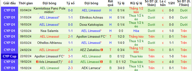 Nhận định, soi kèo AEZ Zakakiou vs AEL Limassol, 22h59ngày 08/04: Chấp nhận xuống hạng - Ảnh 3