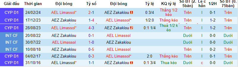 Nhận định, soi kèo AEZ Zakakiou vs AEL Limassol, 22h59ngày 08/04: Chấp nhận xuống hạng - Ảnh 4