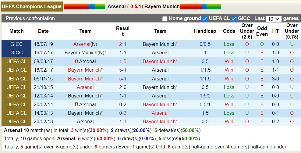 Nhận định, soi kèo Arsenal với Bayern Munich, 2h00 ngày 10/4: Hùm Xám tan vỡ - Ảnh 3