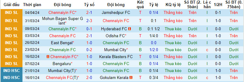 Nhận định, soi kèo Chennaiyin với Northeast United, 21h00 ngày 09/04: Hướng tới vé play off - Ảnh 2