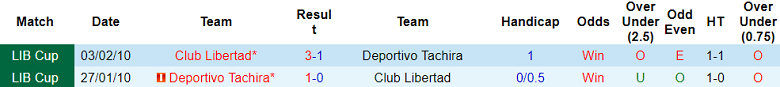 Nhận định, soi kèo Club Libertad với Deportivo Tachira, 7h00 ngày 10/4: Cửa trên đáng tin - Ảnh 3