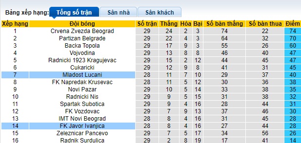 Nhận định, soi kèo Javor Ivanjica với Mladost Lucani, 23h30 ngày 8/4: Chủ nhà hết vị - Ảnh 1