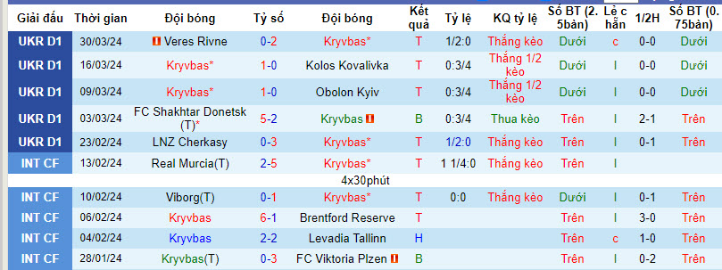Nhận định, soi kèo Kryvbas vs Vorskla Poltava, 22h00 ngày 08/04: Hiện tượng thăng hoa - Ảnh 2