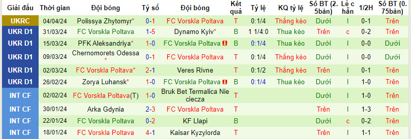 Nhận định, soi kèo Kryvbas vs Vorskla Poltava, 22h00 ngày 08/04: Hiện tượng thăng hoa - Ảnh 3