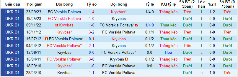Nhận định, soi kèo Kryvbas vs Vorskla Poltava, 22h00 ngày 08/04: Hiện tượng thăng hoa - Ảnh 5
