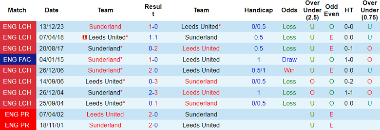 Nhận định, soi kèo Leeds United với Sunderland, 2h00 ngày 10/4: Cửa trên ‘ghi điểm’ - Ảnh 3