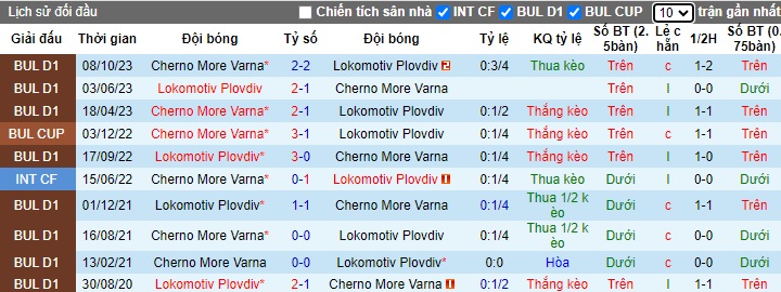 Nhận định, soi kèo Lokomotiv Plovdiv với Cherno More Varna, 23h30 ngày 8/4: Ám ảnh xa nhà - Ảnh 2