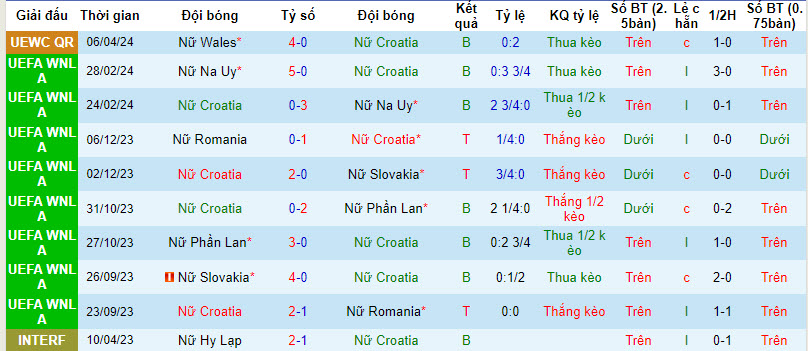 Nhận định, soi kèo Nữ Croatia với Nữ Ukraine, 21h00 ngày 09/04: Thất bại được dự đoán trước - Ảnh 2