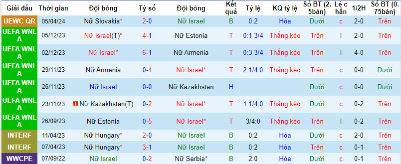 Nhận định, soi kèo Nữ Israel vs Nữ Serbia, 21h00 ngày 09/04: Thể hiện sức mạnh - Ảnh 2