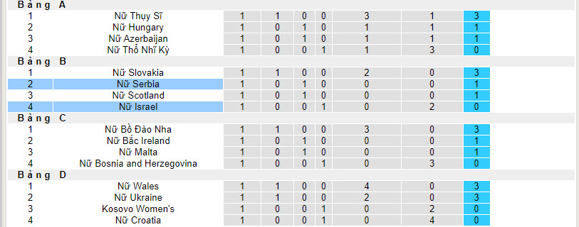 Nhận định, soi kèo Nữ Israel vs Nữ Serbia, 21h00 ngày 09/04: Thể hiện sức mạnh - Ảnh 5