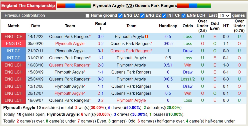 Nhận định, soi kèo Plymouth Argyle với Queens Park Rangers, 1h45 ngày 10/4: 3 điểm nhọc nhằn - Ảnh 3