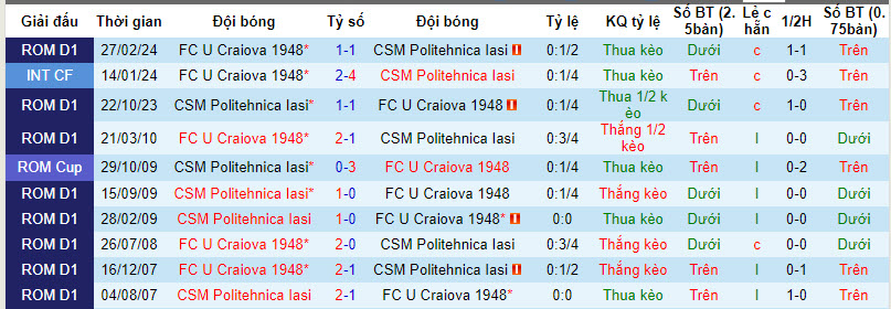 Nhận định, soi kèo Politehnica Iasi với Craiova, 21h30 ngày 08/04: Vượt mặt đối thủ - Ảnh 4