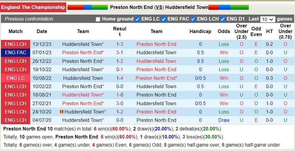 Nhận định, soi kèo Preston North End với Huddersfield Town, 1h45 ngày 10/4: Trái đắng xa nhà - Ảnh 3