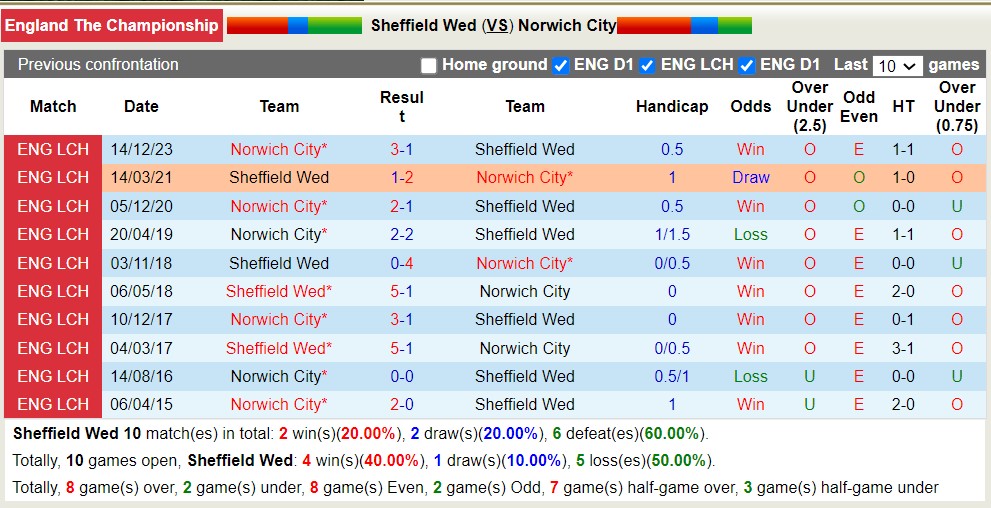Nhận định, soi kèo Sheffield Wed với Norwich City, 1h45 ngày 10/4: Tiếp tục chìm sâu - Ảnh 3