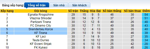 Nhận định, soi kèo Skenderbeu Korce với Tirana, 23h00 ngày 8/4: Khách trượt dài - Ảnh 1