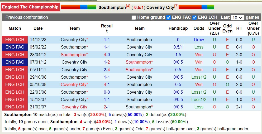 Nhận định, soi kèo Southampton với Coventry City, 1h45 ngày 10/4: Tiếp tục thăng hoa - Ảnh 3