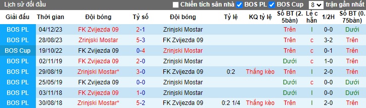 Nhận định, soi kèo Zrinjski Mostar với Zvijezda, 23h00 ngày 8/4: Sức mạnh nhà vô địch - Ảnh 2