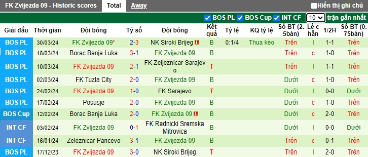 Nhận định, soi kèo Zrinjski Mostar với Zvijezda, 23h00 ngày 8/4: Sức mạnh nhà vô địch - Ảnh 3