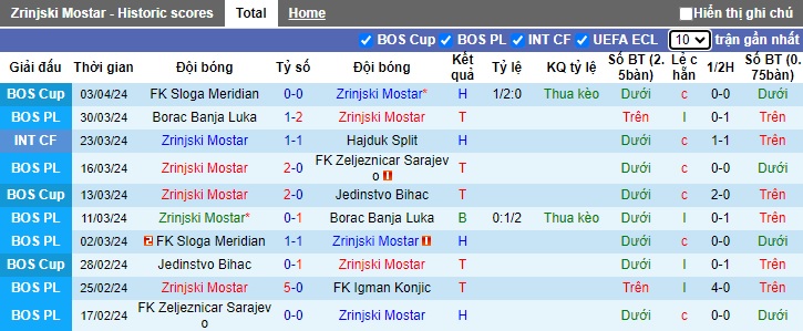 Nhận định, soi kèo Zrinjski Mostar với Zvijezda, 23h00 ngày 8/4: Sức mạnh nhà vô địch - Ảnh 4