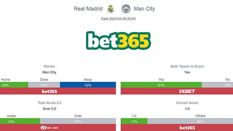Siêu máy tính dự đoán Real Madrid vs Man City, 2h00 ngày 10/4 - Ảnh 1