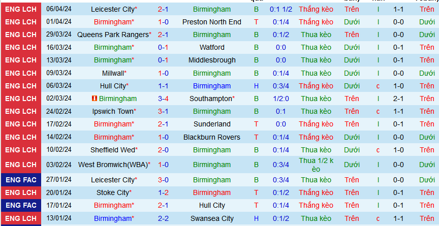 Nhận định, soi kèo Birmingham vs Cardiff City, 01h45 ngày 11/4: Đội quyết tâm hơn sẽ thắng - Ảnh 2