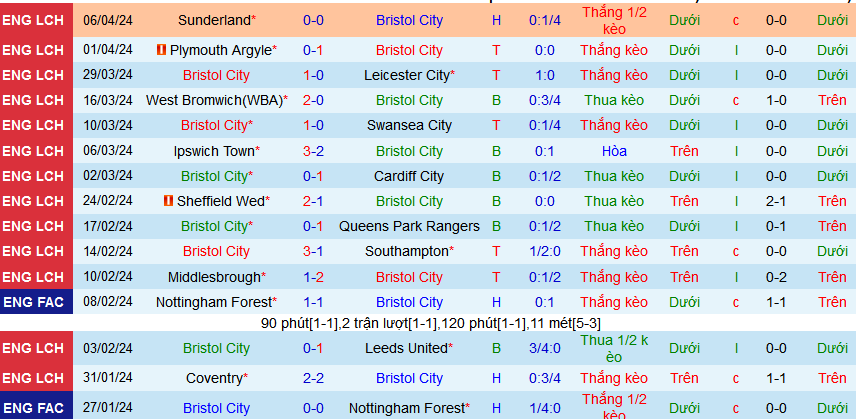 Nhận định, soi kèo Bristol City vs Blackburn Rovers, 01h45 ngày 11/4: Quyết tâm của Blackburn  - Ảnh 2