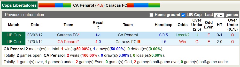 Nhận định, soi kèo CA Penarol với Caracas FC, 7h00 ngày 11/4: Tưng bừng bắn phá - Ảnh 3