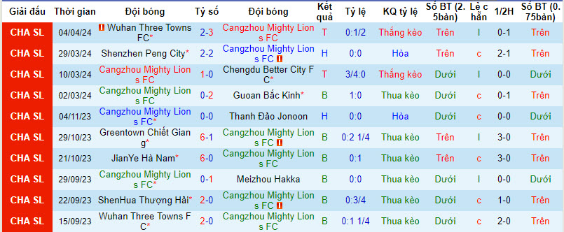 Nhận định, soi kèo Cangzhou Mighty Lions với Changchun YaTai, 18h35 ngày 10/04: Cải thiện thứ hạng - Ảnh 2