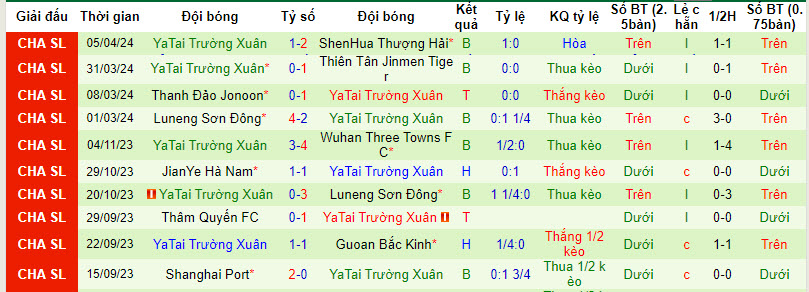 Nhận định, soi kèo Cangzhou Mighty Lions với Changchun YaTai, 18h35 ngày 10/04: Cải thiện thứ hạng - Ảnh 3