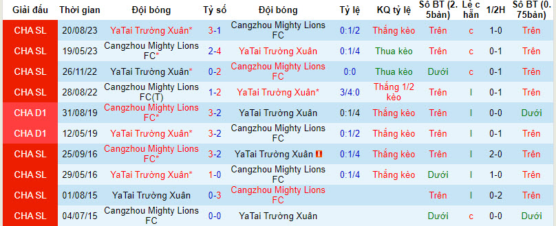 Nhận định, soi kèo Cangzhou Mighty Lions với Changchun YaTai, 18h35 ngày 10/04: Cải thiện thứ hạng - Ảnh 4