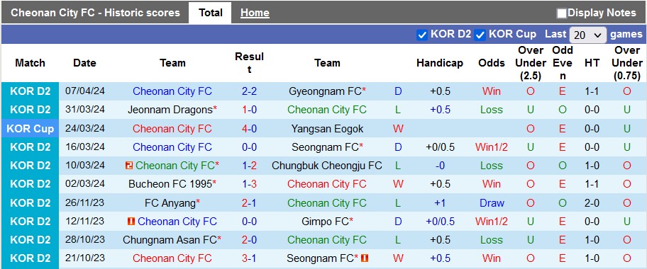 Nhận định, soi kèo Cheonan City vs Busan I'Park, 14h30 ngày 10/4: Khách phong độ cao - Ảnh 1