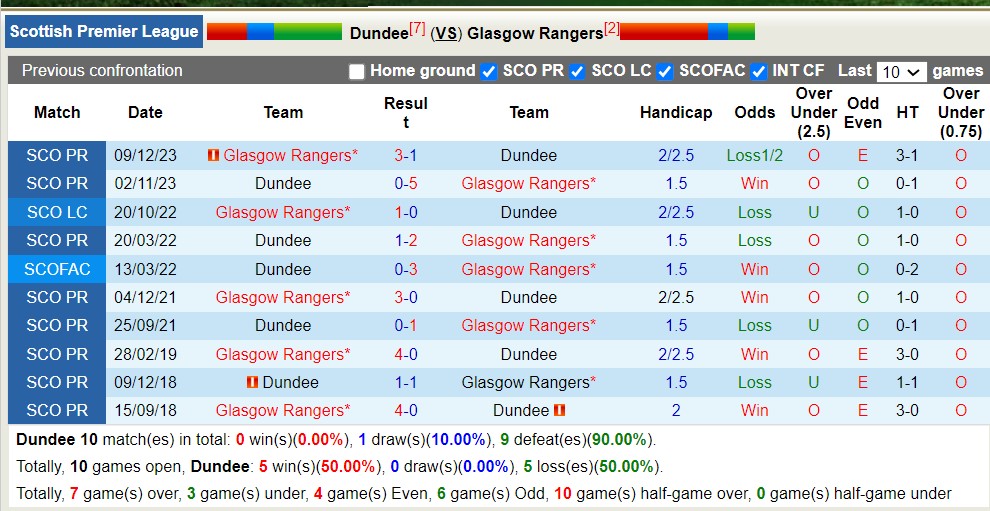 Nhận định, soi kèo Dundee với Glasgow Rangers, 2h00 ngày 11/4: Sáng cửa dưới - Ảnh 3
