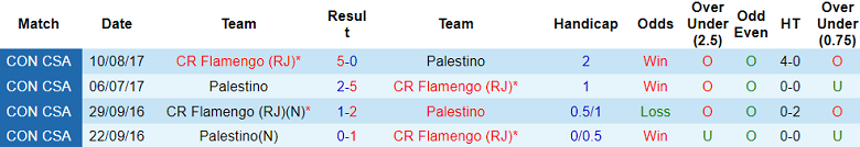 Nhận định, soi kèo Flamengo với Palestino, 7h30 ngày 11/4: Cửa trên ‘ghi điểm’ - Ảnh 3