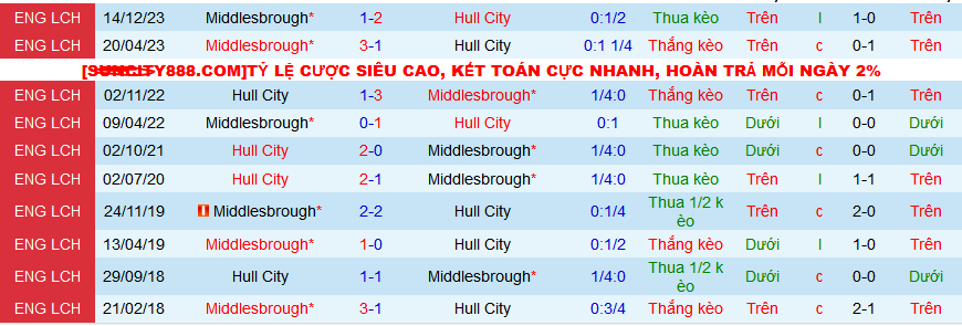 Nhận định, soi kèo Hull City vs Middlesbrough, 01h45 ngày 11/4: Ca khúc khải hoàn - Ảnh 4