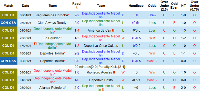 Nhận định, soi kèo Independiente Medellin với Cesar Vallejo, 9h00 ngày 11/4: Nỗi sợ sân khách - Ảnh 1