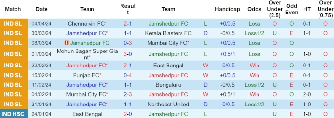 Nhận định, soi kèo Jamshedpur FC với FC Goa, 18h30 ngày 9/4: Không dễ cho khách - Ảnh 1