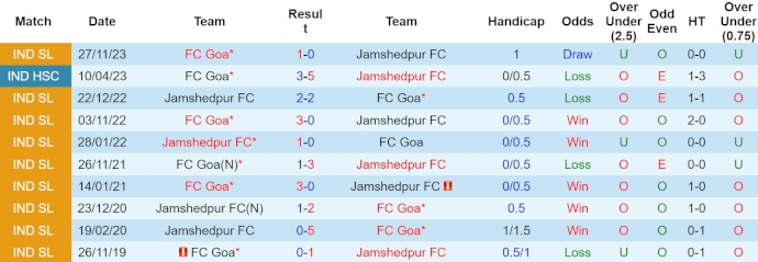 Nhận định, soi kèo Jamshedpur FC với FC Goa, 18h30 ngày 9/4: Không dễ cho khách - Ảnh 3